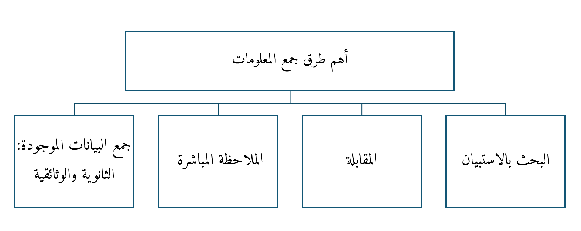 أهم طرق جمع المعلومات