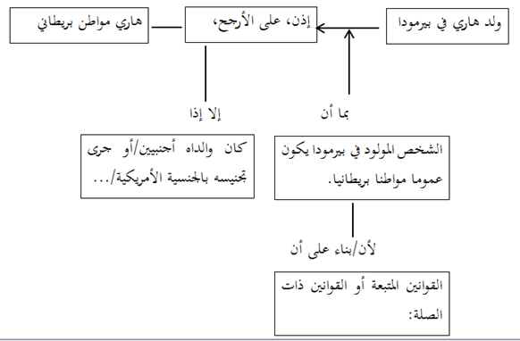 التجديد المعاصر لمنطق الحجاج2