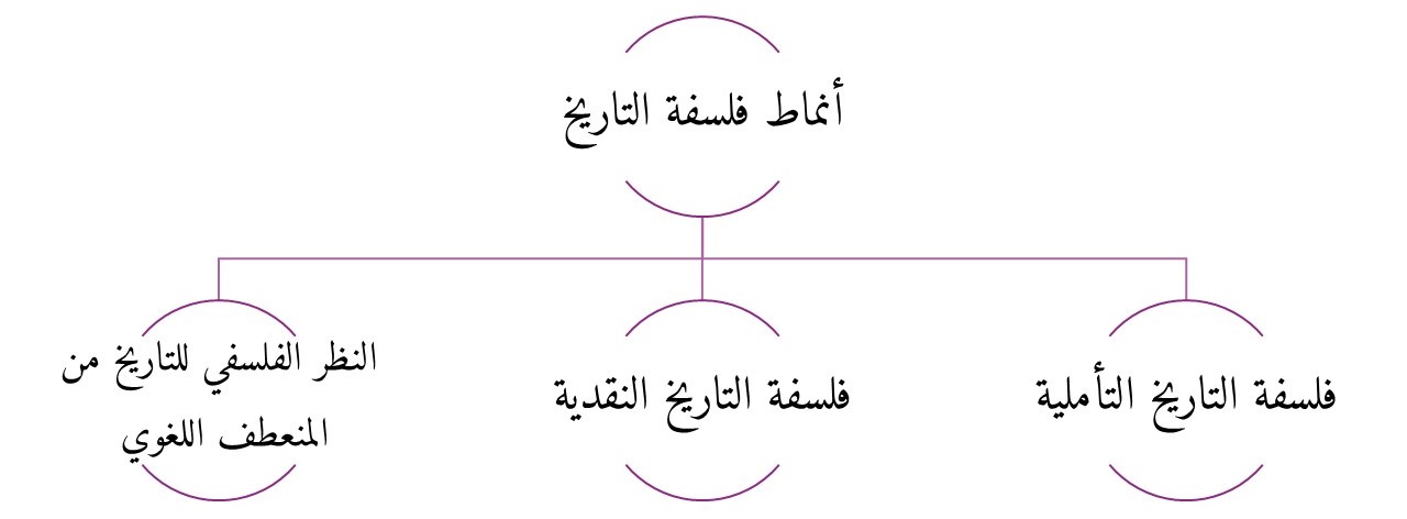 أنماط فلسفة التاريخ