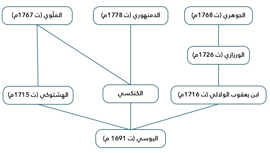 المناطقة المغاربة 1