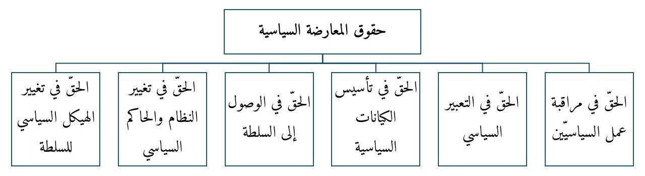 حقوق المعارضة السياسية